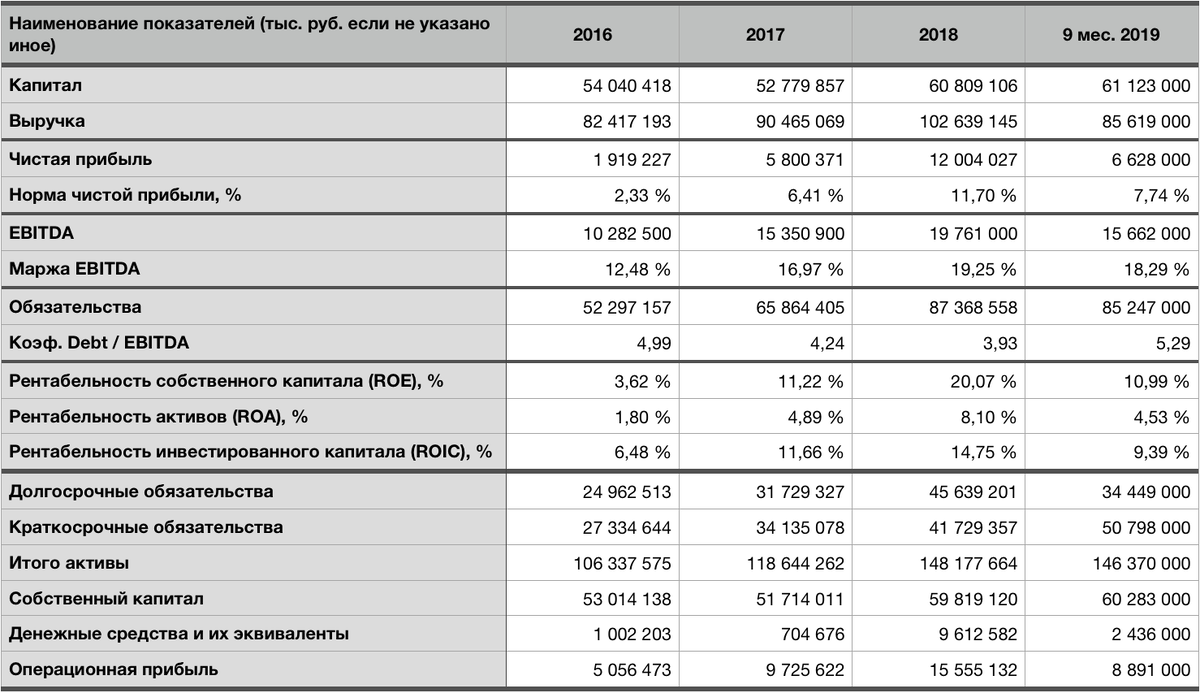 Операционная прибыль активы. Финансовые и операционные показатели. Операционные показатели компании это. Операционная прибыль таблица. Операционная прибыль по МСФО.