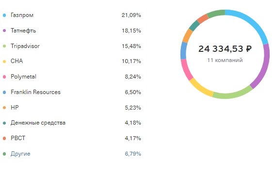 В 2020 прикупила акции Новороссийского порта и пополнила портфель акциями нескольких американских компаний