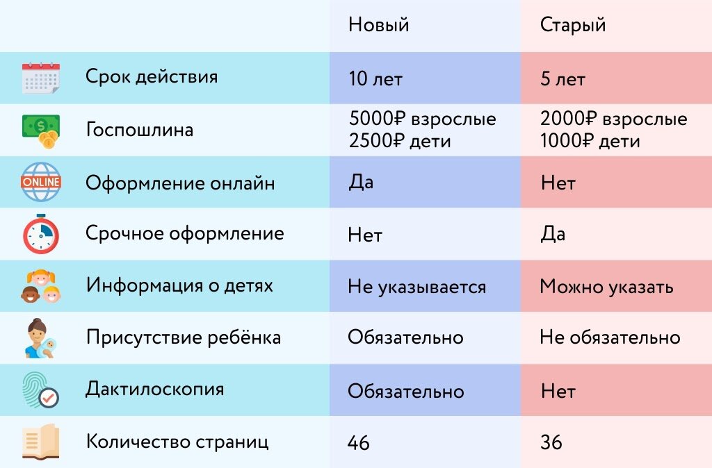 Годы года различие. Разница загранпаспорта нового и старого образца. Загранпаспорт старого и нового образца отличия. Разнуа старого загранпаспорта и нового. Паспорт нового и старого образца разница.