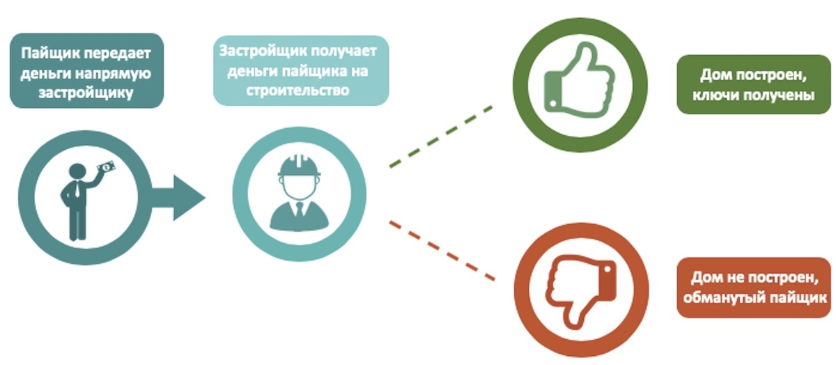 Покупка квартиры по договору ЖСК