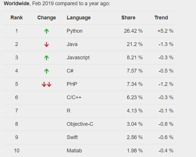 Популярность python за Февраль 2019