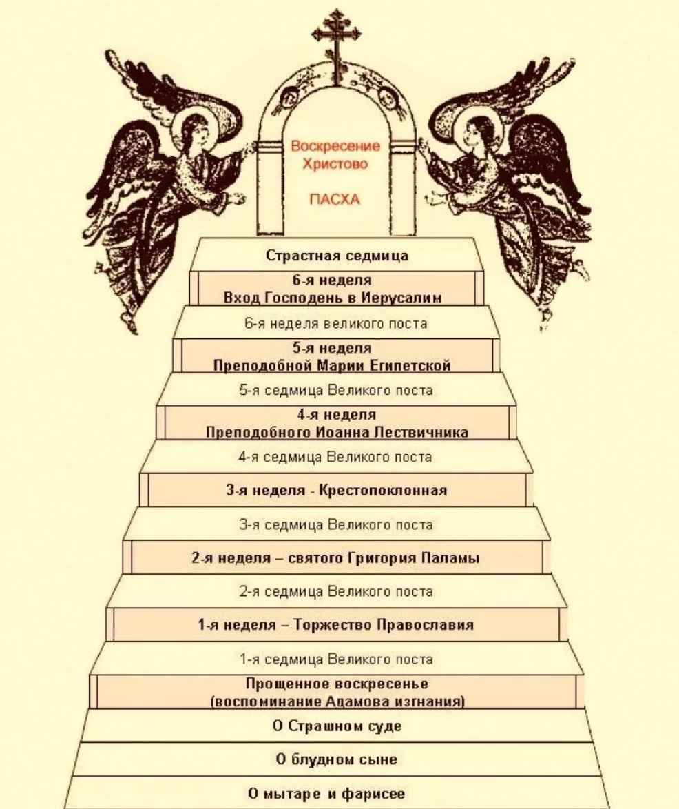 Недели великого поста 2024 название. Схема Лествица Великого поста.