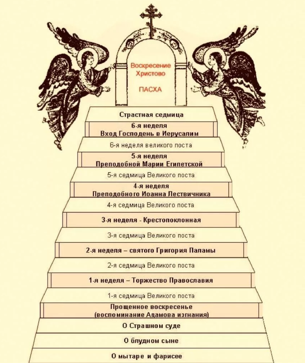 Первая неделя великого поста 2024 как называется. Схема Лествица Великого поста.