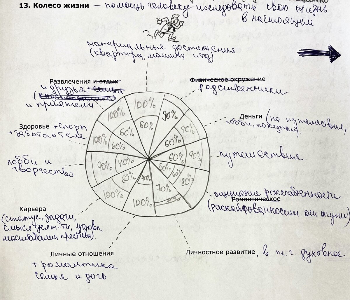 Схема колесо жизненного баланса