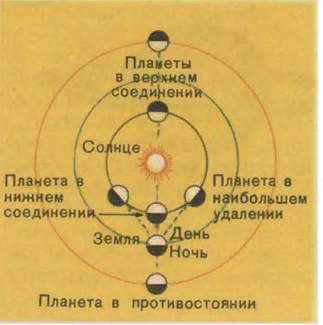 Конфигурации планет.