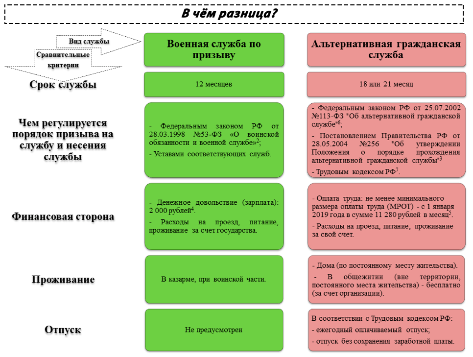 Чем отличается гражданский. Сходства службы по призыву и альтернативной службы. Альтернативная Гражданская служба отличие от службы по призыву. Отличия альтернативной гражданской службы от военной. Альтернативная служба и Военная сравнение.