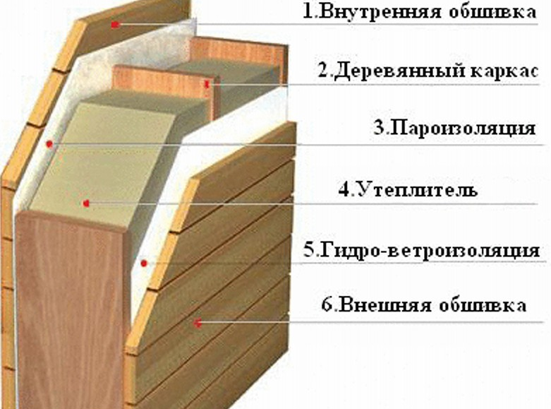 Перегородки в деревянном доме