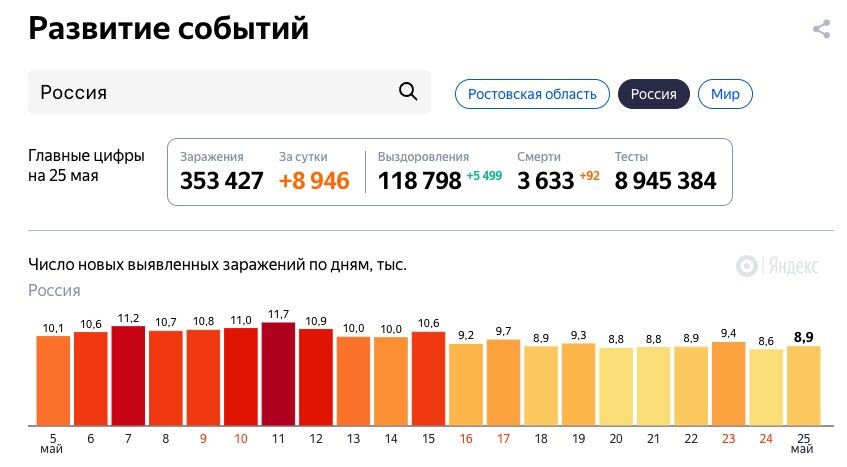 8.9 тыс. - новые кейсы только за сегодня