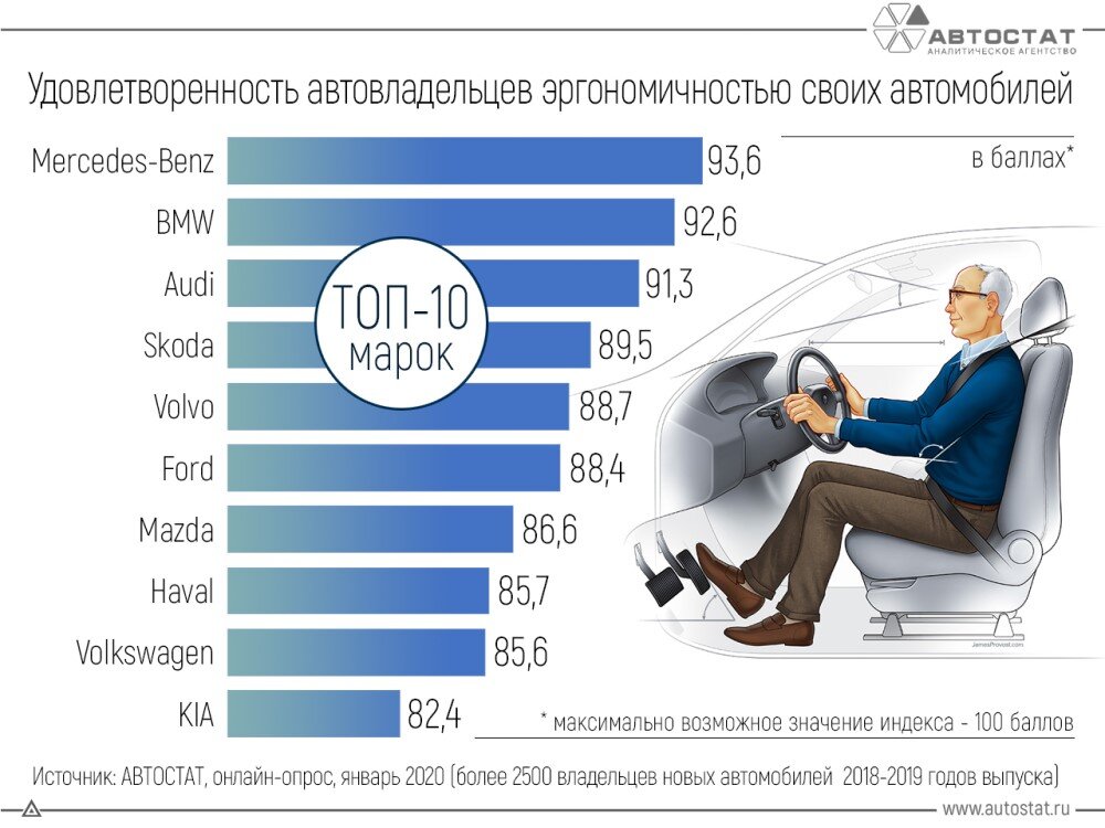 Инфографике «Автостат»: результаты опроса владельцев автомобилей