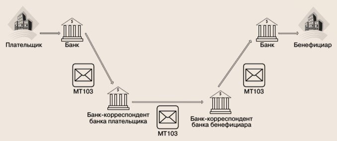 диаграмма платежей по системе SWIFT,  источник bstudy.ru