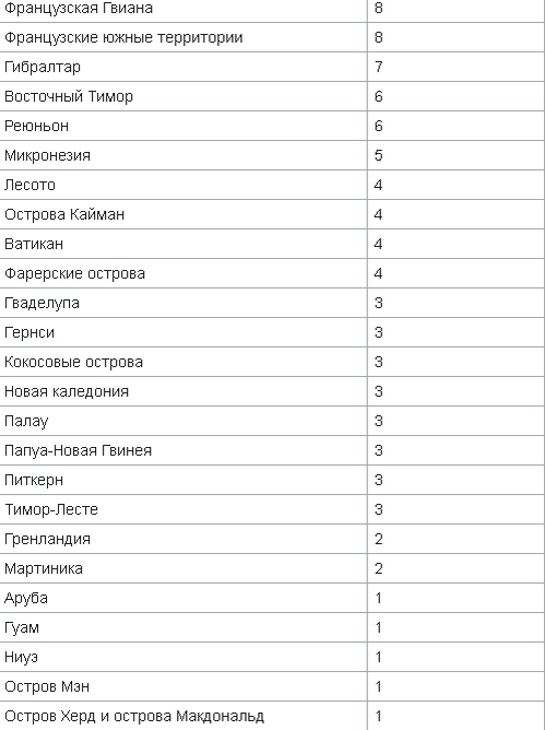 Статистика с Википедии