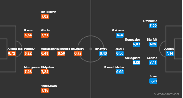 Предполагаемые составы от Whoscored.com