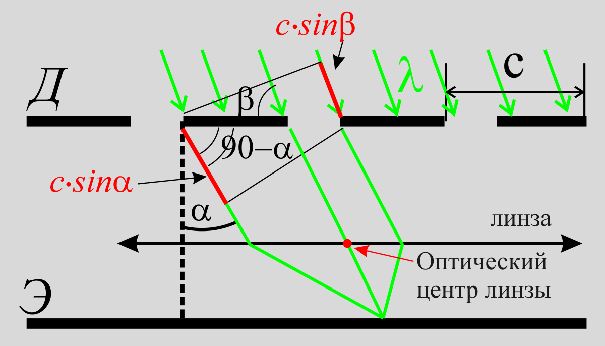 Рисунок. Схематичный чертёж для пояснения вывода формулы для вычисления углов, под которыми наблюдаются главные максимумы на экране Э, если свет на дифрешётку Д падает наклонно.