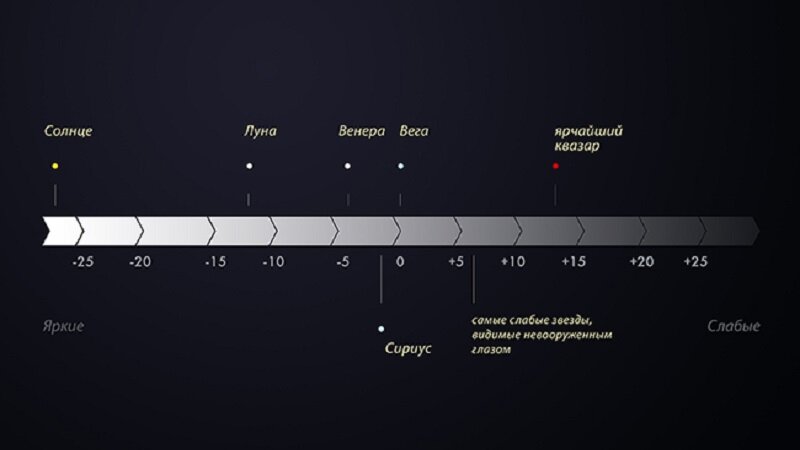 Сделай яркость света на максимум. Звездная величина шкала в хорошем качестве. Шкала видимой звездной величины. Шкала Звездных величин Гиппарха. Шкала Звездных величин астрономия.