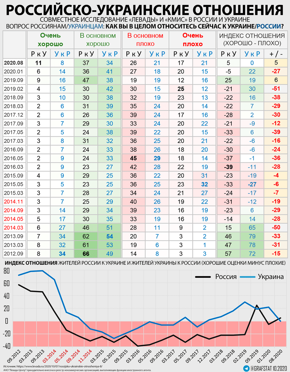 Отношение к Украине / России.