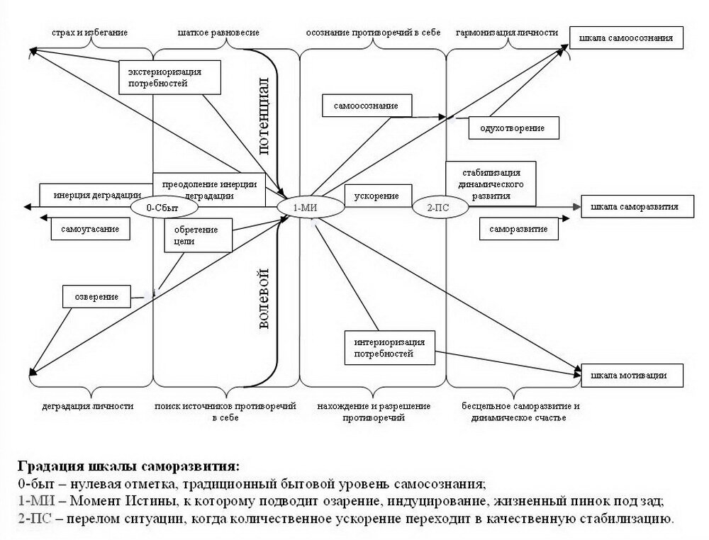 Составьте схему этапов управления саморазвитием