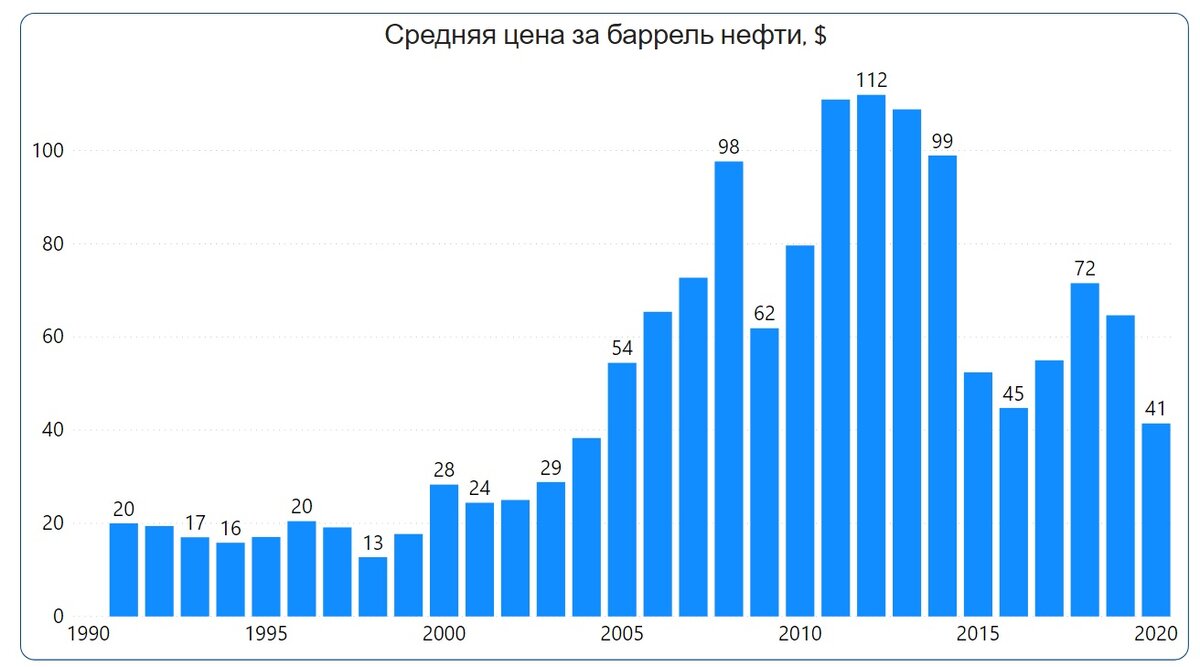 Колебание цен за баррель*