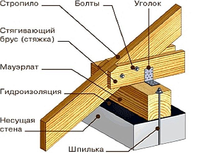 Устройство стропильной системы двухскатной крыши