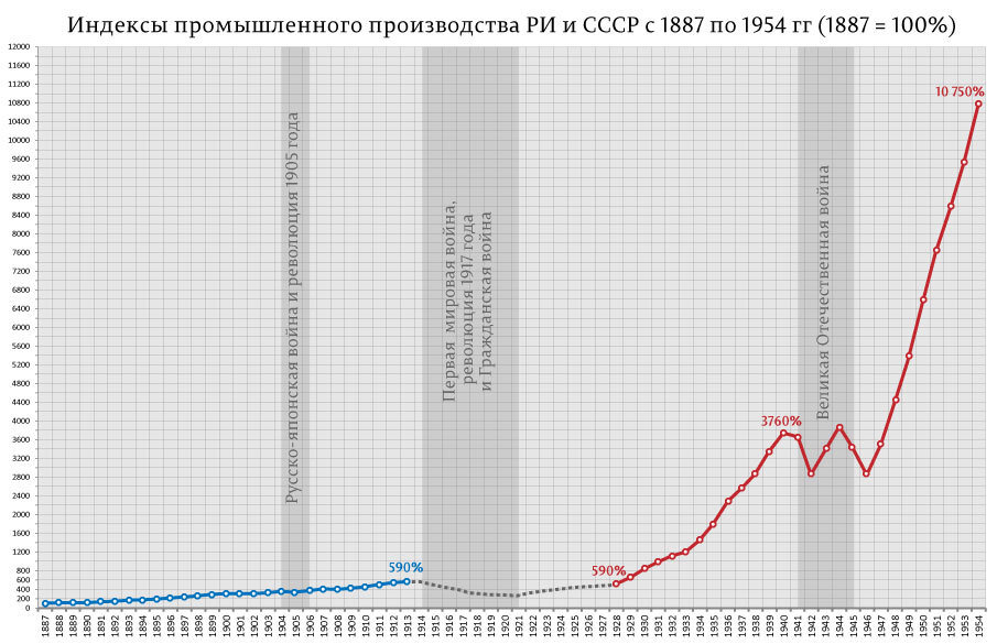Фантастический рост промышленного производства в период индустриализации. Источник: ic.pics.livejournal.com/burckina_new