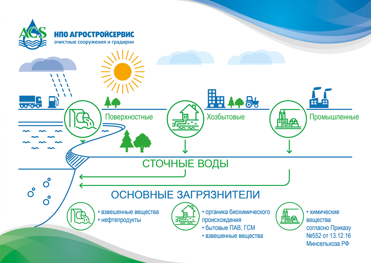 Классификация сточных вод и основных загрязнителей