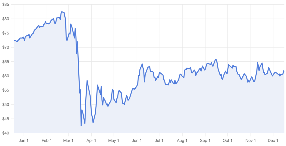 Динамика акций Realty Income за год