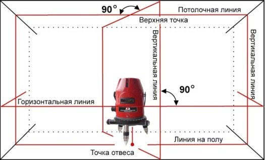 

Появление на рынке строительных инструментов лазерного нивелира (уровня) сразу же оценили профессионалы. Новый инструмент позволял значительно повысить качество работ и сократить время их выполнения. Неоспоримым преимуществом лазерного уровня является то, что он дает разметку сразу по нескольким плоскостям, которую хорошо видно на большом расстоянии и избавляет от утомительной работы нанесения разметочных линий с помощью пузырькового уровня и карандаша.

Если еще несколько лет назад лазерные уровни по цене были доступны только крупным организациям, то сегодня его может купить практически каждый. И несмотря на то, что он стоит намного дороже обычного пузырькового уровня, его покупка оправдает себя, особенно если вы профессионально занимаетесь строительно-ремонтными работами.