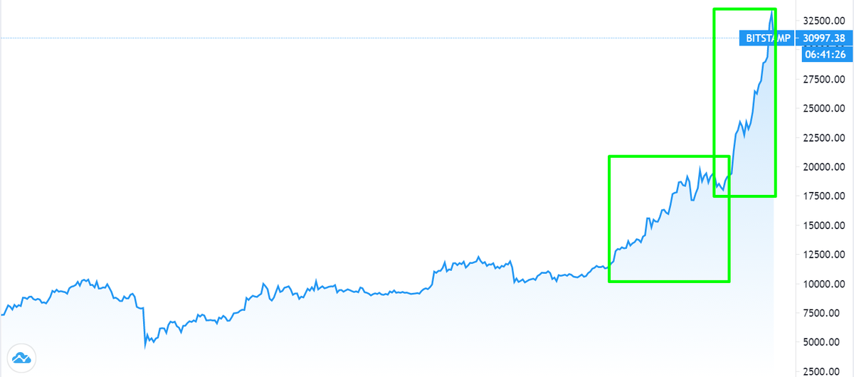 Котировки Bitcoin за 2020 год