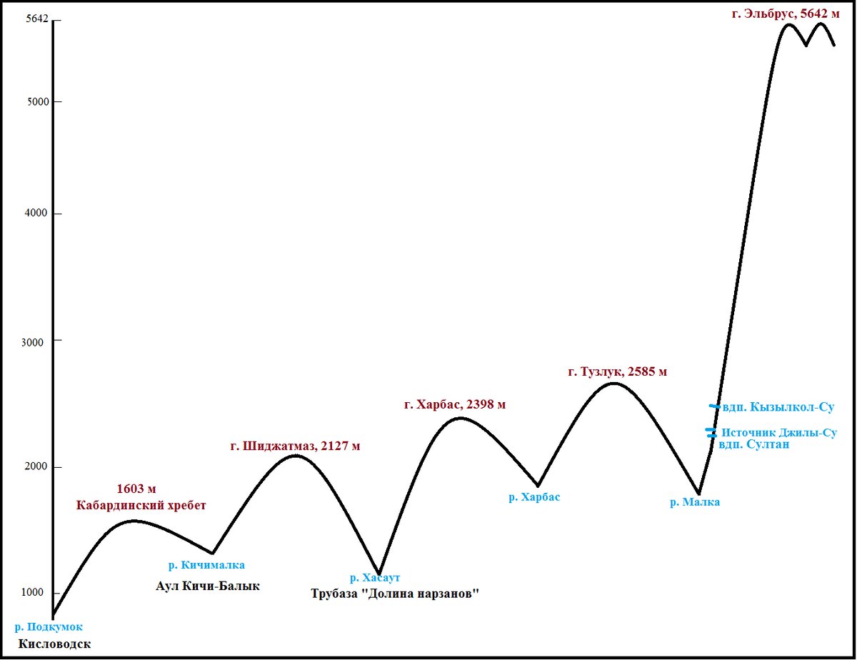 Профиль рельефа дороги от Кисловодска до источника Джилы-Су, цифрами указана высота над уровнем моря (составлено автором)