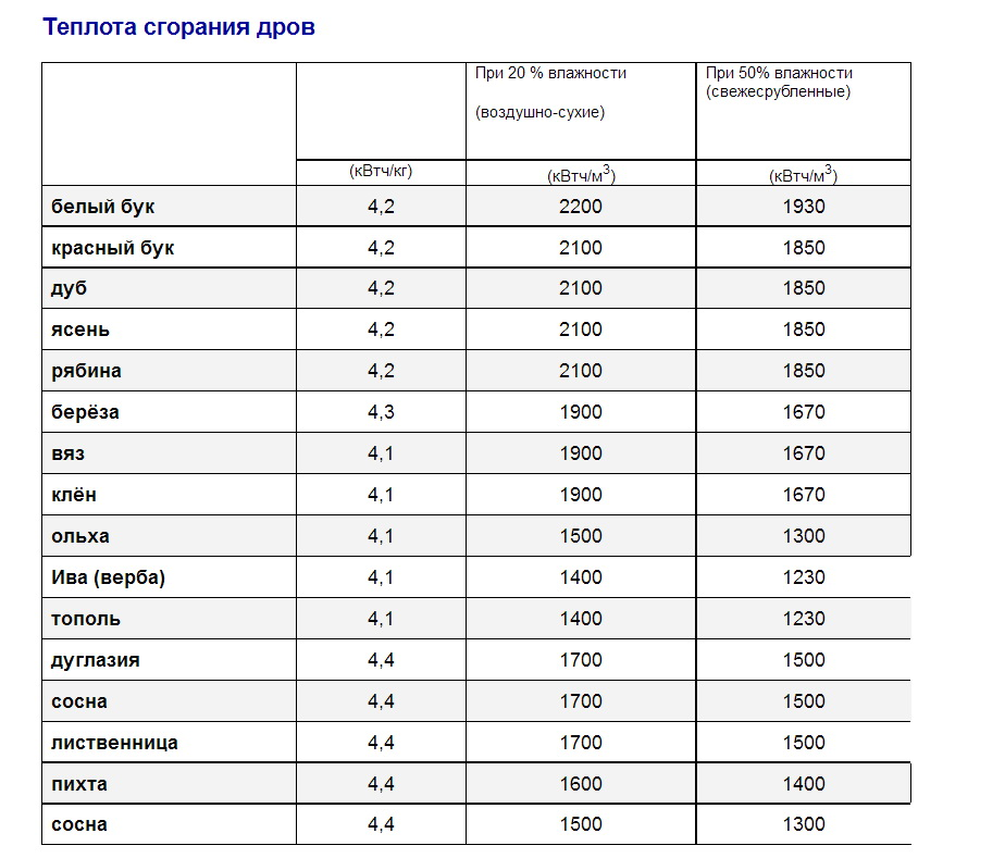 Сколько тепла при сгорании