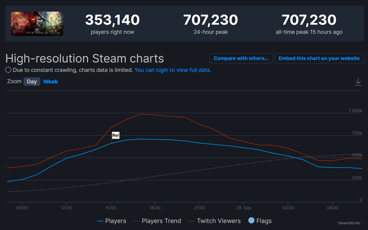 Статистика в SteamDB