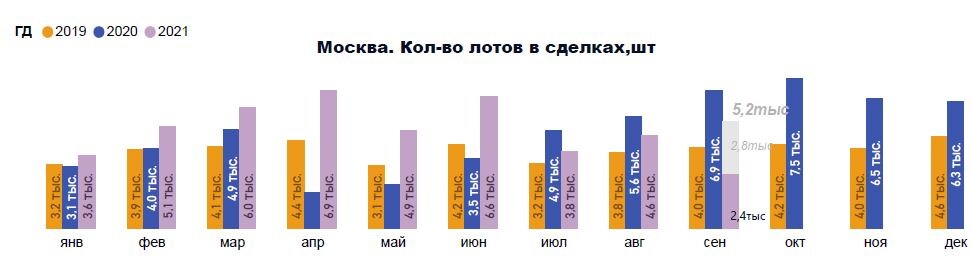 Динамика сделок в старой Москве, данные bnMAP.pro