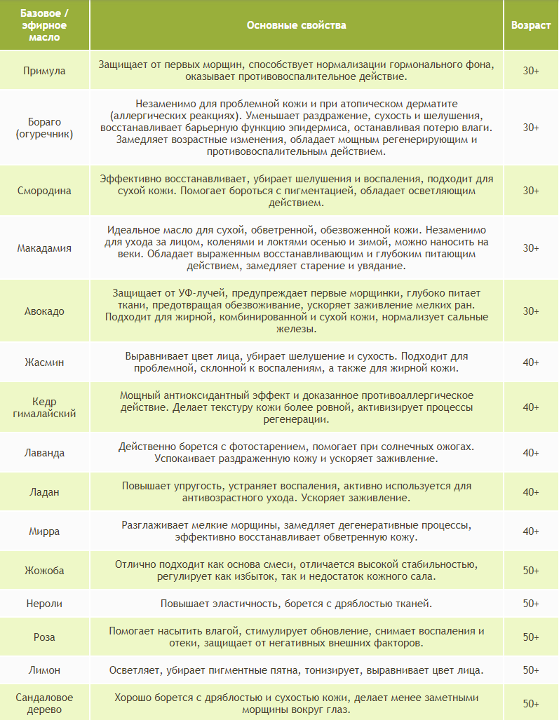 Топ-5 базовых масел для эффективного антивозрастного ухода за кожей