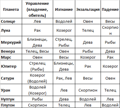Таблица управления, изгнания, экзальтации и падения планет в знаках