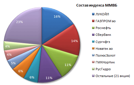 По диаграмме торгов на московской бирже определите каково было значение индекса ммвб ответы