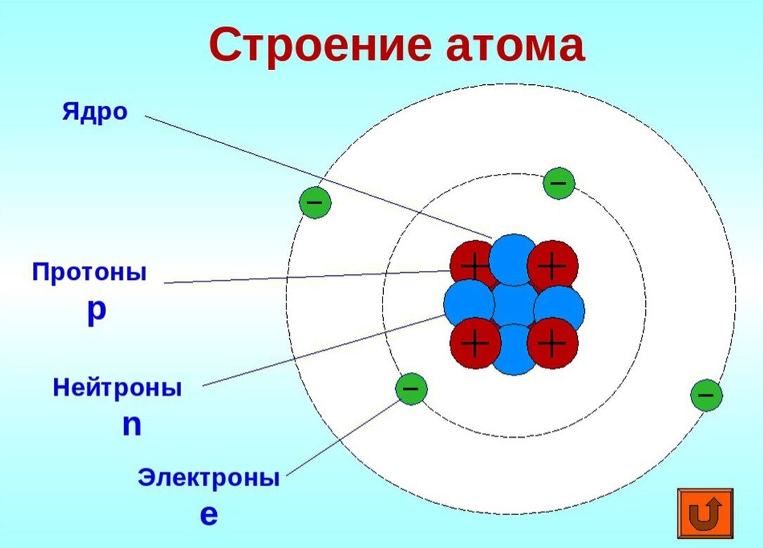 Ядро покоящегося нейтрального атома находясь. Строение атома схема строения. Схема атома нейтрона ядро. Строение ядра Протон и электрон. Атом ядро электроны схема.