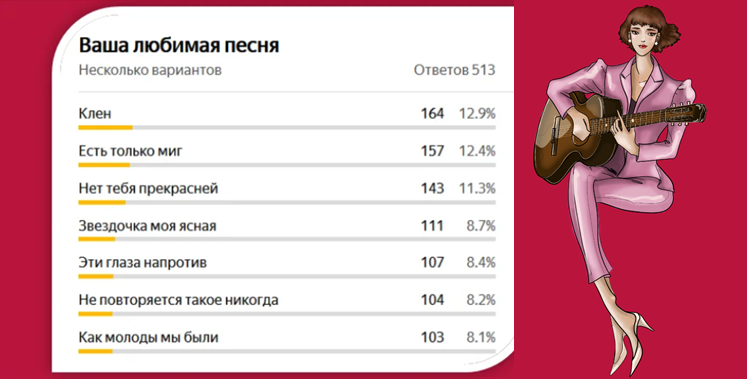 И это полуфинал нашего проекта. Сейчас мы посмотрим, что получилось при голосовании, и оставим лишь десятку самых любимых песен из 70-х. А потом их будет только пять.  А 2 года тому назад...-2