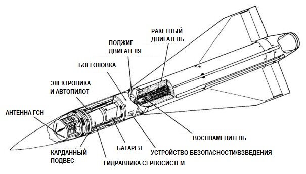 Как выглядит датчик наведения ракет фото MIM-23 HAWK, который вовсе не ястреб Fonzeppelin Fonzeppelin Дзен