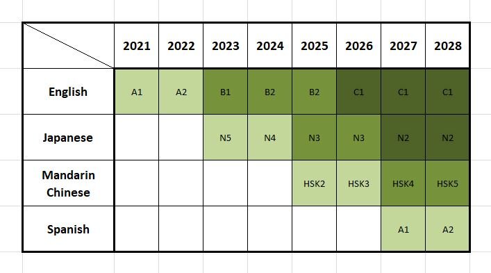 Люблю я делать таблички, но эта получилась прямо куколка! Написан уровень, которого я пытаюсь достичь в указанном году. Кому-то мой прогресс может показаться медленным, но я не трачу времени на изучение - это только совмещение с другими занятиями - приемами пищи, прогулками, бегом. Указанные уровни - это примерные ориентиры. Если проще: я хочу говорить на английском свободно уже через 4 года, а на прочих языках - уметь изъясняться и понимать контент без перевода.