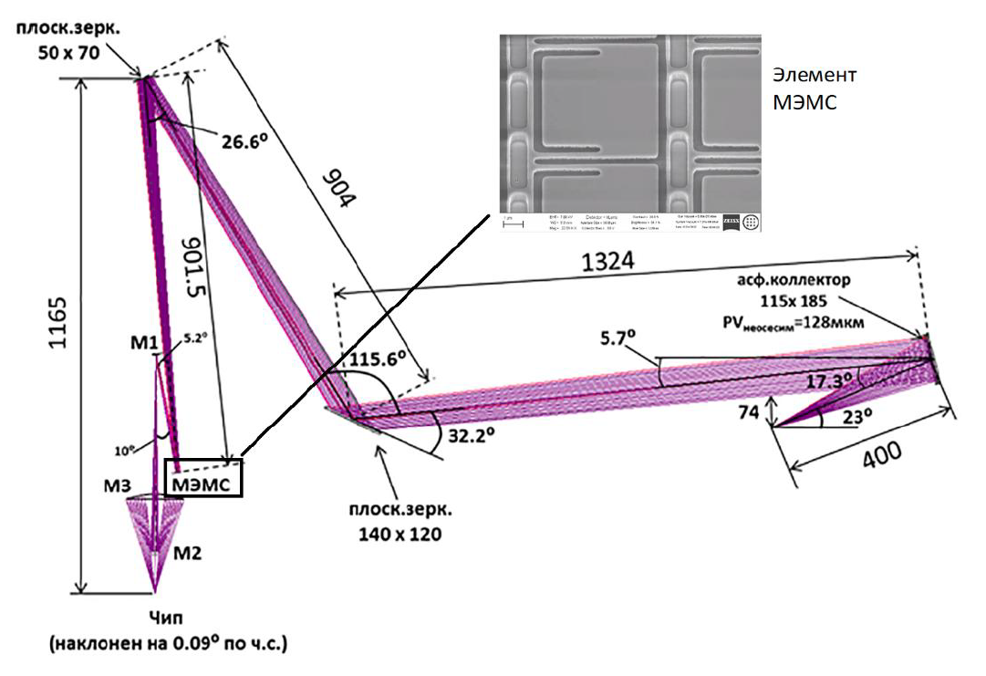 Рентгенооптическая схема безмасочного нанолитографа с трехзеркальным объективом (зеркала M1, M2, M3) с уменьшением 400 крат и матрицей МЭМС микрозеркал, работающей на отражение. Увеличено показан отдельный элемент МЭМС (СЭМ снимок).