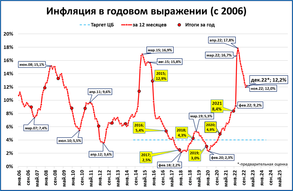 Курс доллара график июнь 2024. Годовая инфляция.