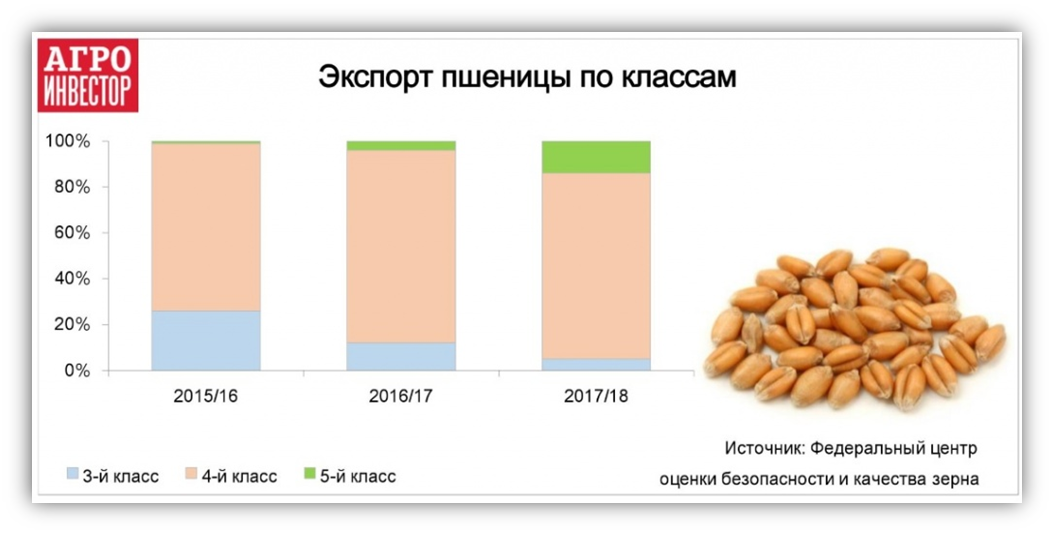 Россия экспортирует зерно. Показатели зерна пшеницы по классам. Показатели пшеницы 4 и 5 класса. Сорт зерна пшеницы 3 класс. Сорта экспортного зерна.