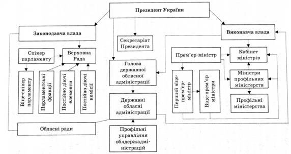 Структура власти украины схема