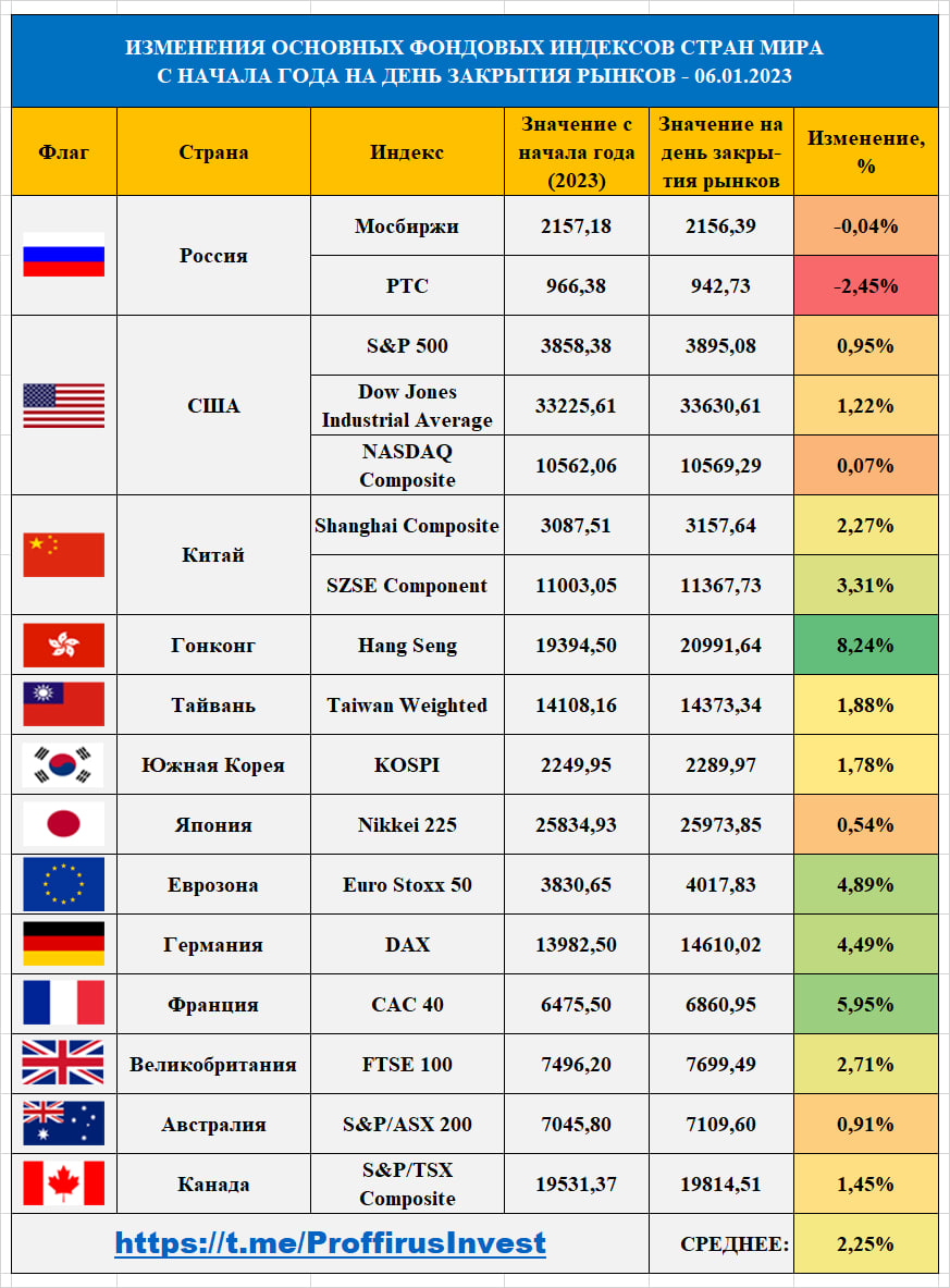 https://t.me/ProffirusInvest