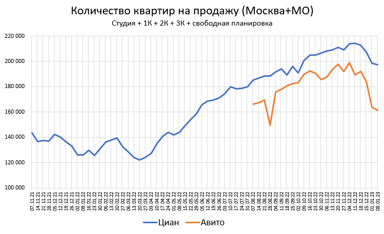 Цены квартир в Январе. Первичка вверх. Вторичка вниз.