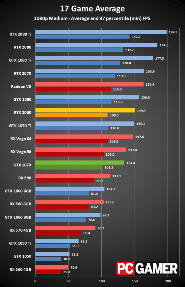 Видеокарты лучше rx580