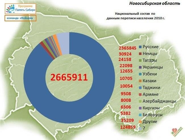 Новосибирская область население по годам. Национальный состав Новосибирской области. Население Новосибирска национальный состав. Новосибирская область насе. Этнический состав Новосибирской области.