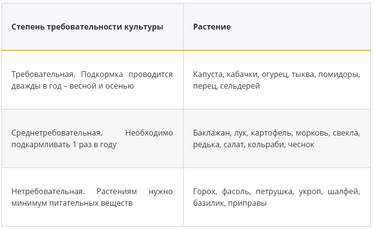 Варианты планировки сада и огорода