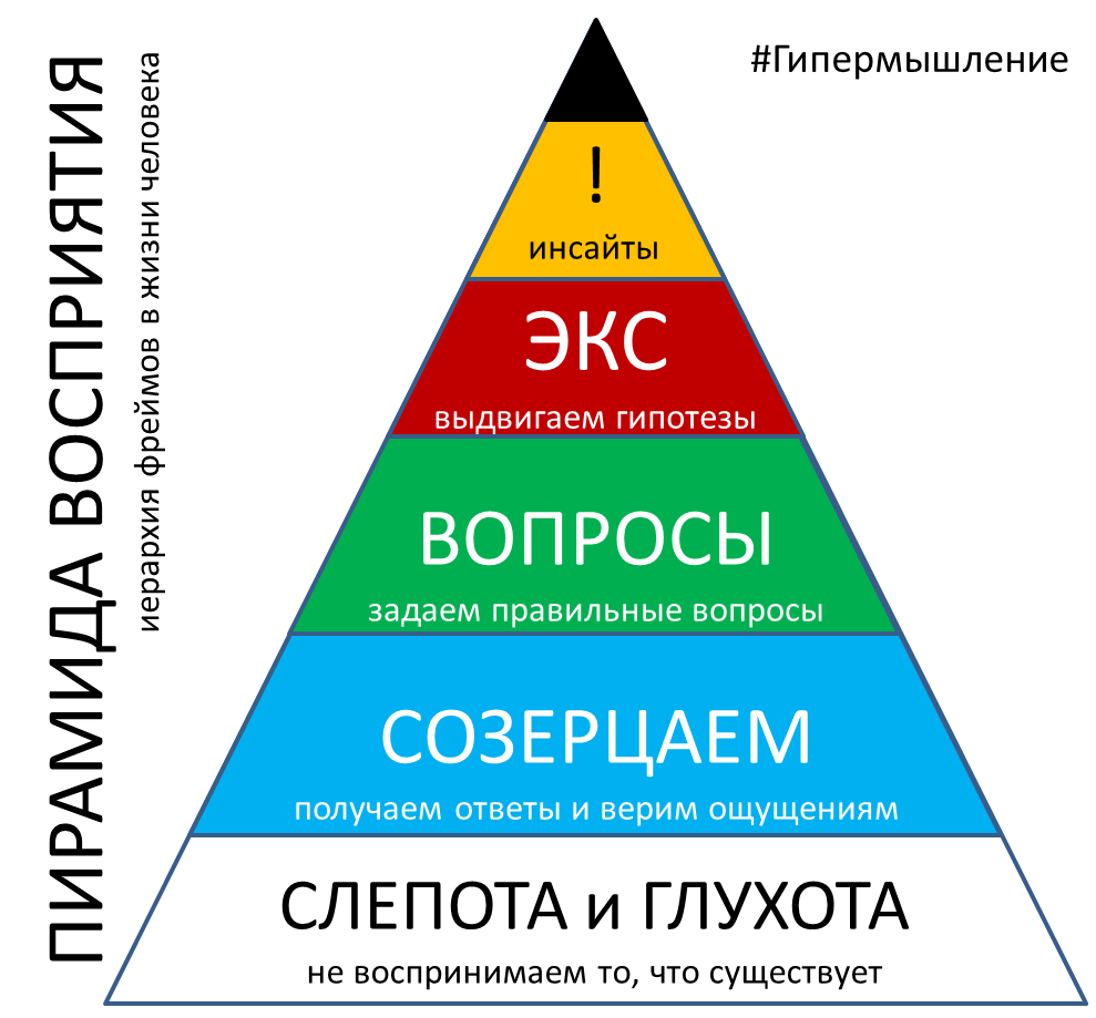 Гипотезы, результаты исследований и прогноз развития моделей бизнеса |  Гипермышление | Дзен