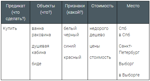 *Яндекс.Директ понимает, что начальная форма и согласованная (нормальная) — это одно и то же. Поэтому можно писать всё в начальной форме — так быстрее. Порядок слов тоже не важен, если вы не используете оператор [ ]