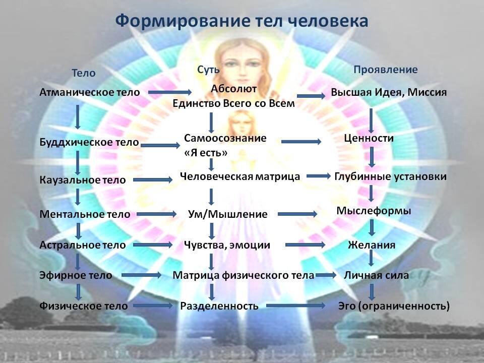 Астральный план это